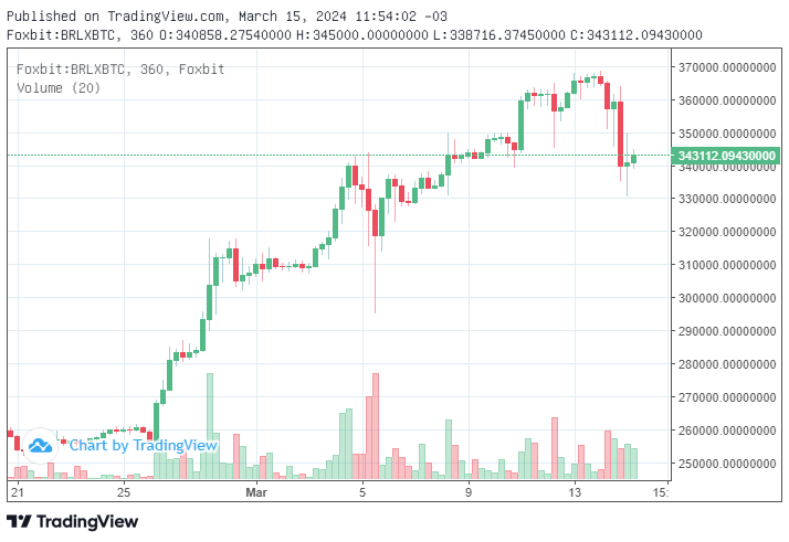 Desvalorização súbita de 9% no Bitcoin resulta em liquidações diárias de US$ 660 milhões