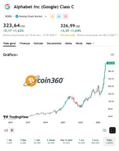 Imagem das ações da Google Hoje