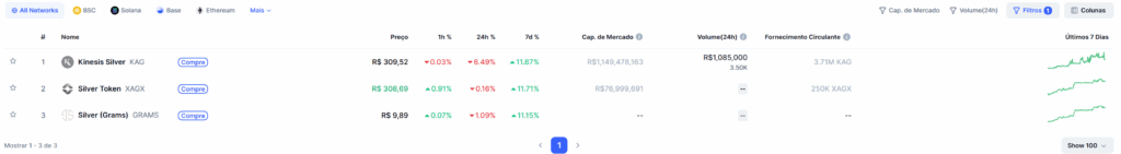 Criptos ligadas à prata apresentando forte movimento de al