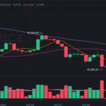 Bitcoin despenca ao menor valor em 2 meses com tensão no Irã e disparada do petróleo e ouro