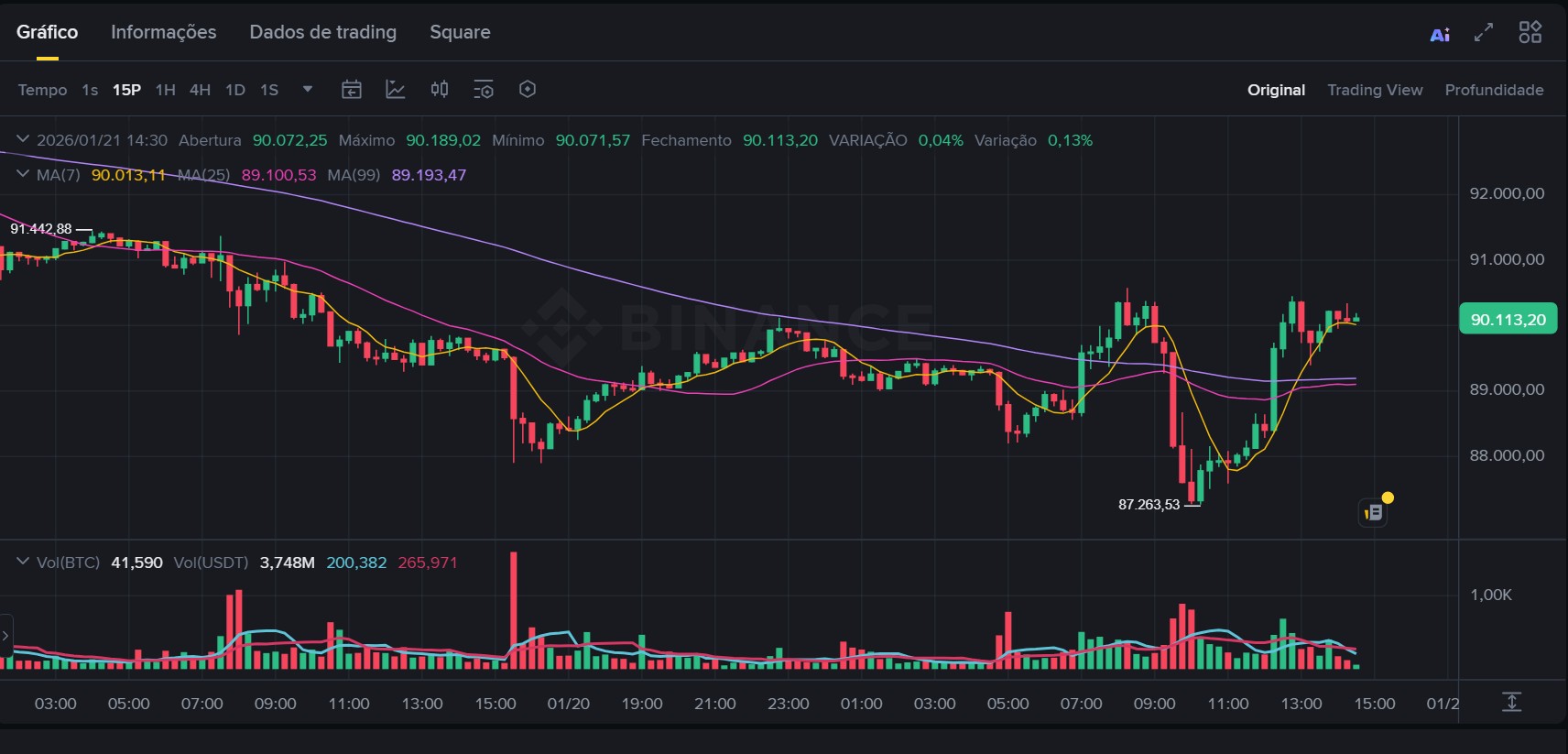 mercado reage positivamente