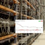 MARA Registra Prejuízo de US$ 1,7 Bilhão no 4º Trimestre com Queda do Bitcoin