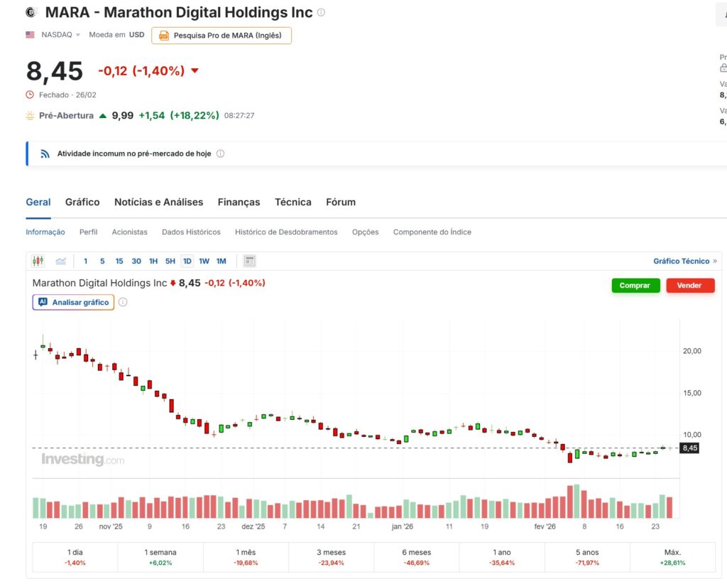 Gráfico da Mara Holding, Fonte: investing.com
