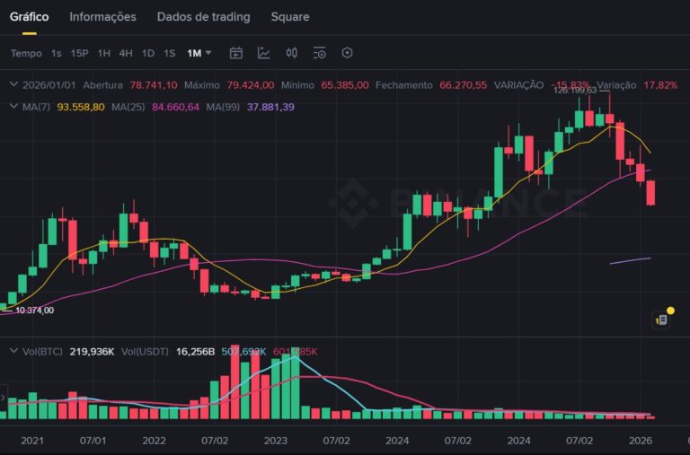 Por que o preço do Bitcoin (BTC) está caindo? Deutsche Bank detalha os principais motivos