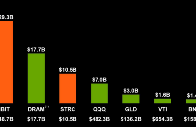 IBIT e STRC batem recordes: os ETFs de Bitcoin que cresceram mais rápido em 10 meses
