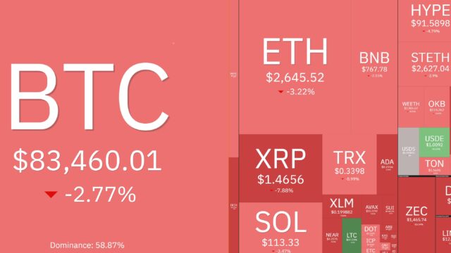 Bitcoin perde os US$ 84 mil: por que o mercado cripto está caindo hoje?