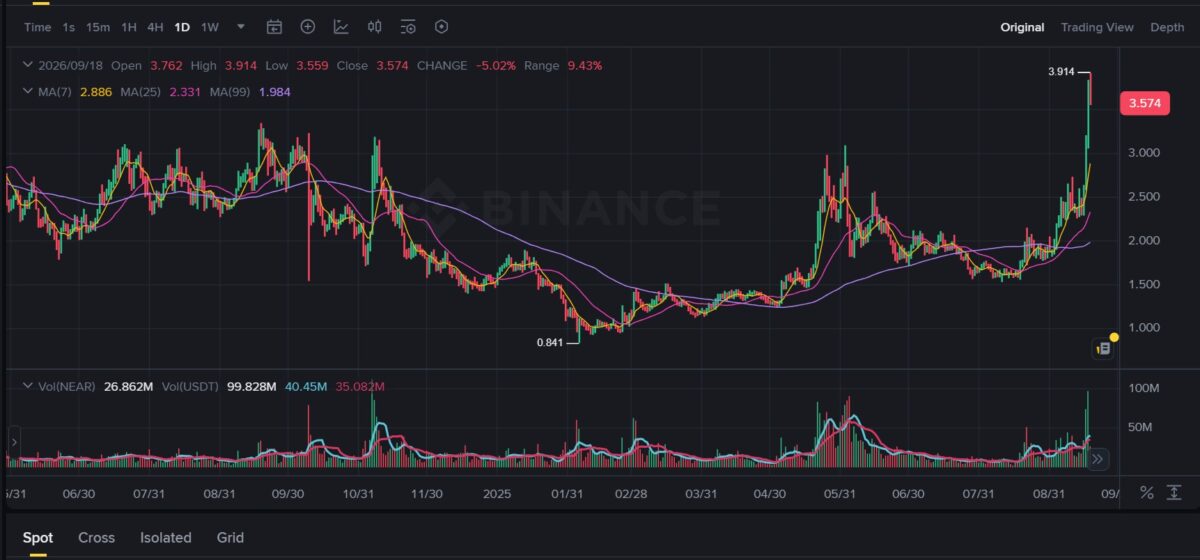 Grafico do Movimento recentee de Near, imagem Binance