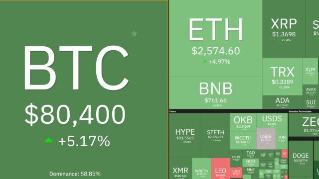 Por que o mercado cripto está subindo hoje? Bitcoin supera US$ 80 mil e altcoins aceleram
