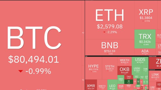 Bitcoin segura os US$ 80 mil, mas altcoins recuam: o que está acontecendo com o mercado cripto hoje?